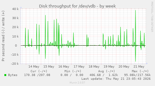 Disk throughput for /dev/vdb