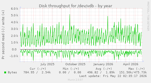 yearly graph