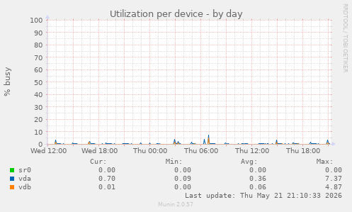 Utilization per device