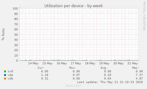 Utilization per device