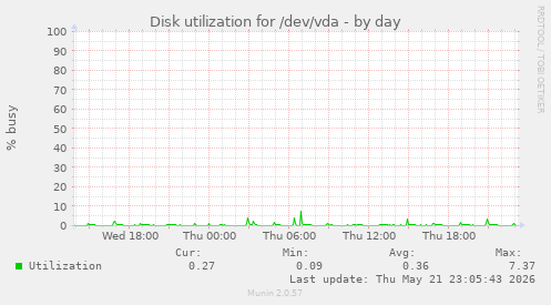 Disk utilization for /dev/vda