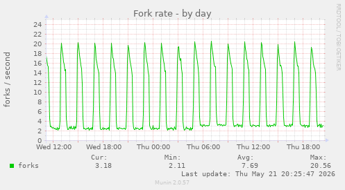 Fork rate