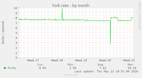 Fork rate