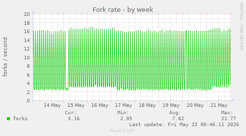 Fork rate