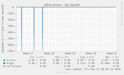 eth0 errors