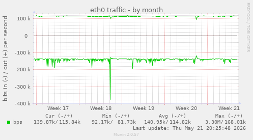 eth0 traffic