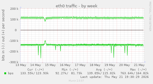 weekly graph