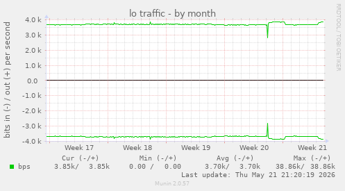 lo traffic