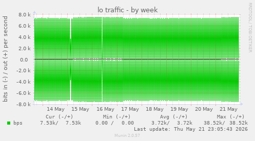 lo traffic
