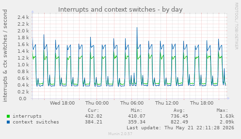 Interrupts and context switches