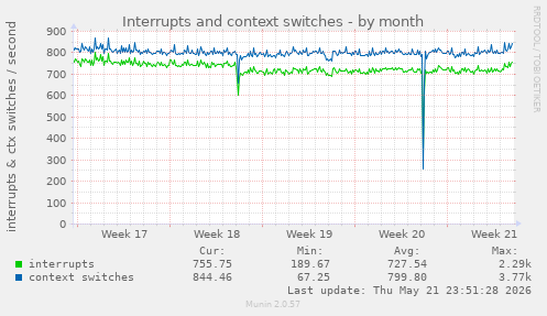 monthly graph