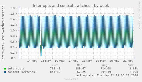 Interrupts and context switches