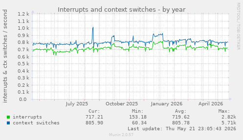 yearly graph