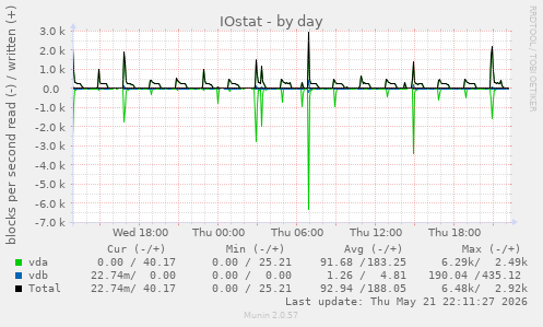 IOstat