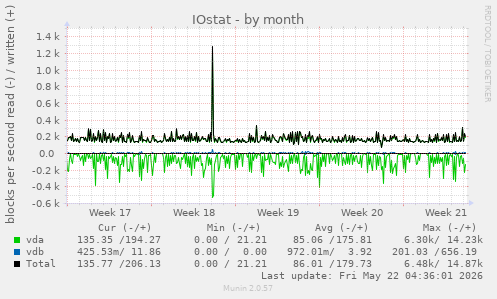 monthly graph