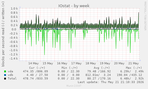 IOstat