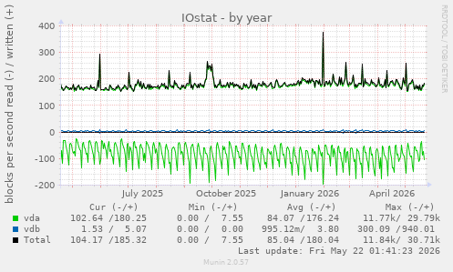 yearly graph