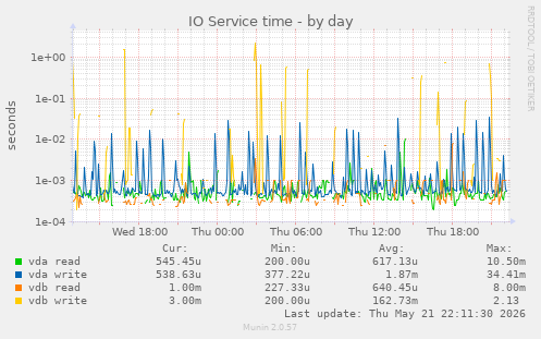 IO Service time