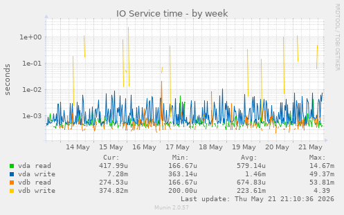 IO Service time
