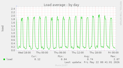 Load average