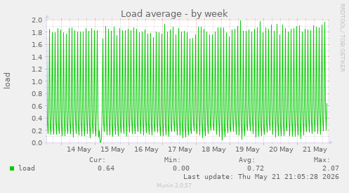 Load average