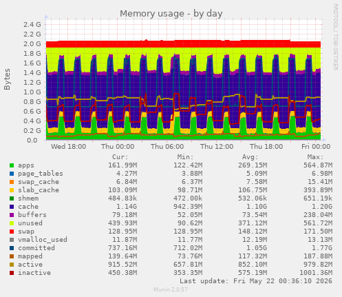 Memory usage