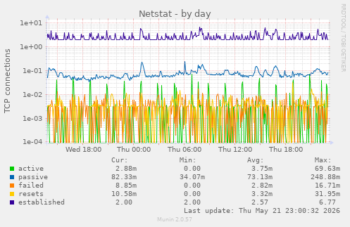 Netstat