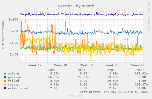 Netstat