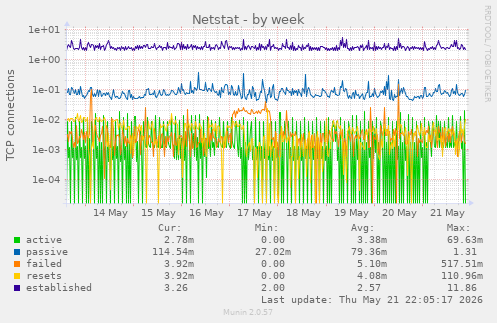 Netstat