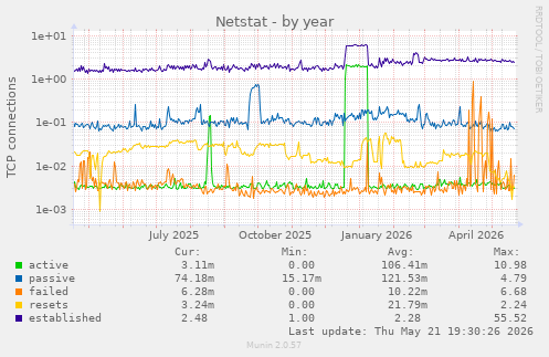 Netstat