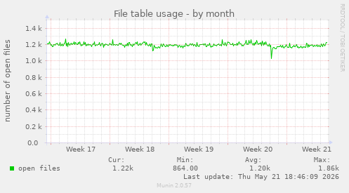 File table usage