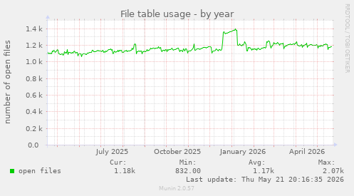 File table usage
