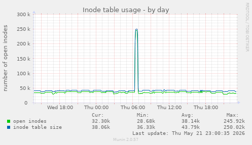 daily graph