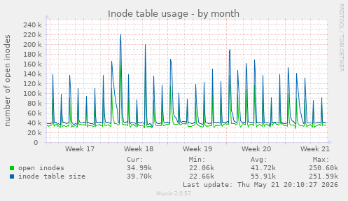 monthly graph