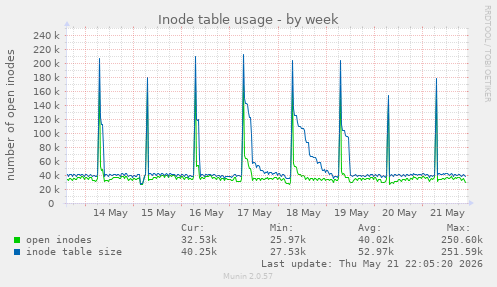 weekly graph