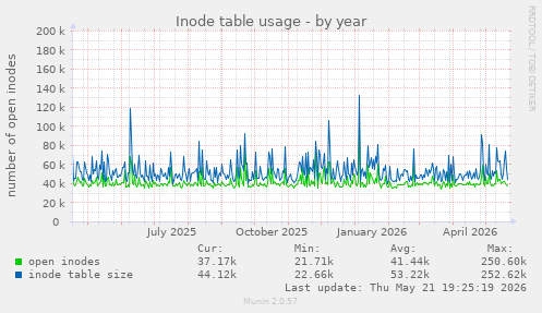 Inode table usage