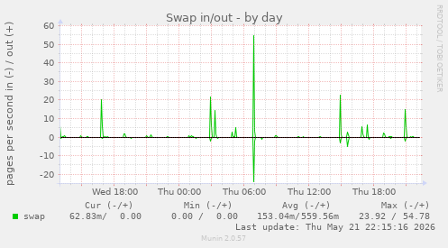 Swap in/out