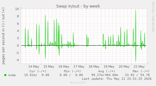 Swap in/out