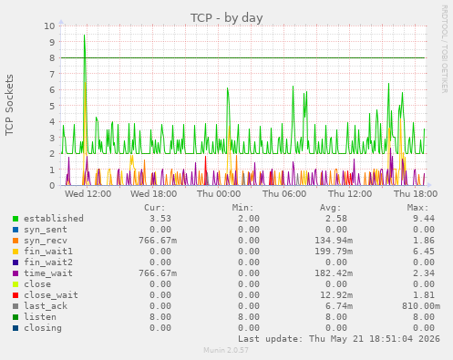 TCP