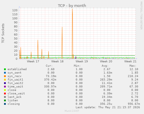 TCP