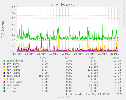 TCP