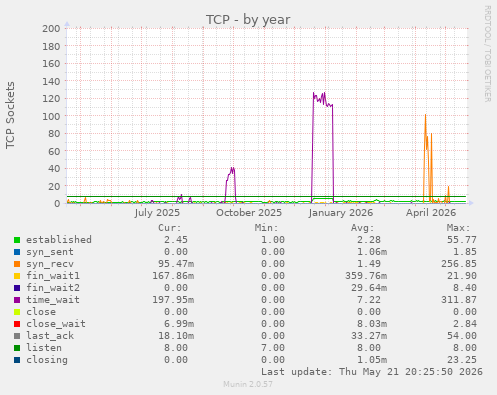 TCP