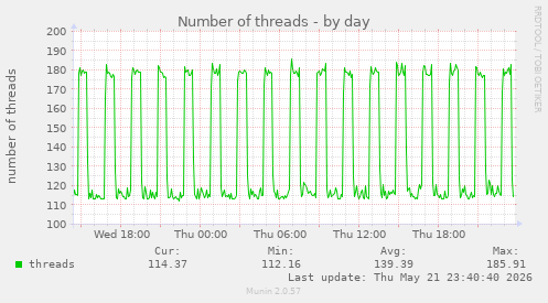 Number of threads