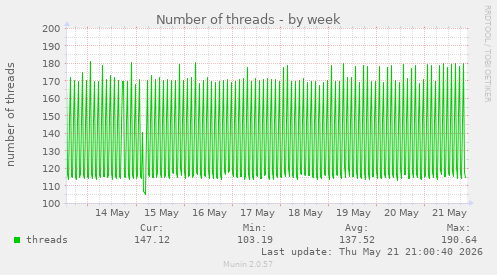 Number of threads