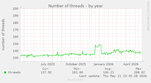Number of threads
