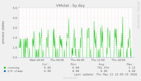 VMstat
