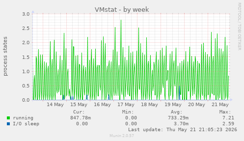 VMstat
