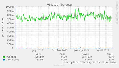 VMstat