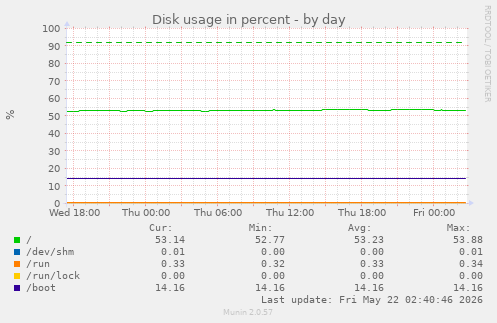 Disk usage in percent