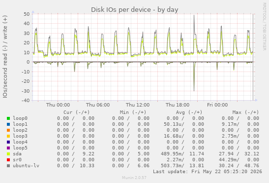 Disk IOs per device